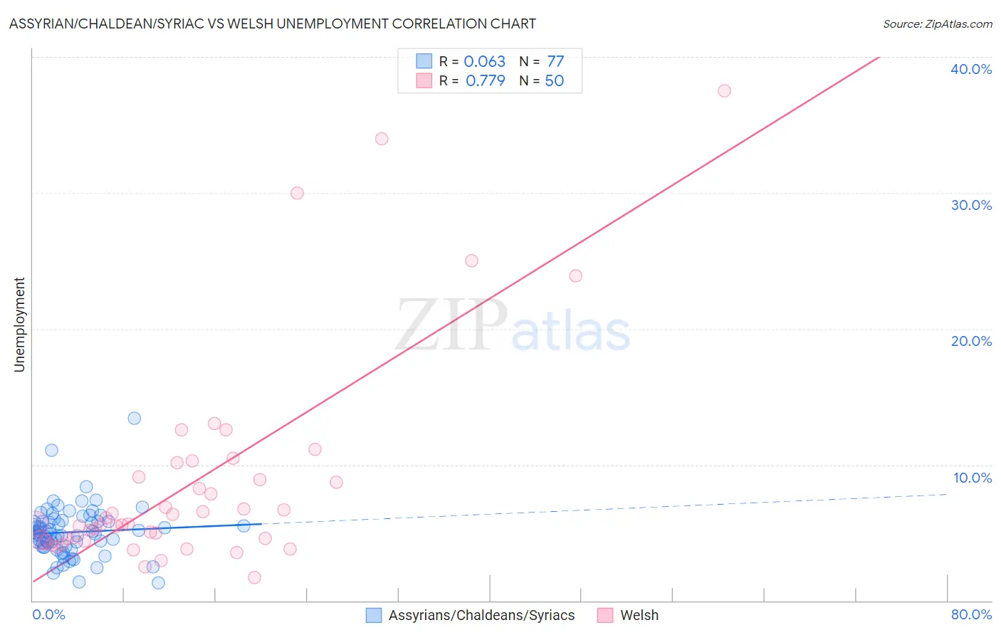Assyrian/Chaldean/Syriac vs Welsh Unemployment