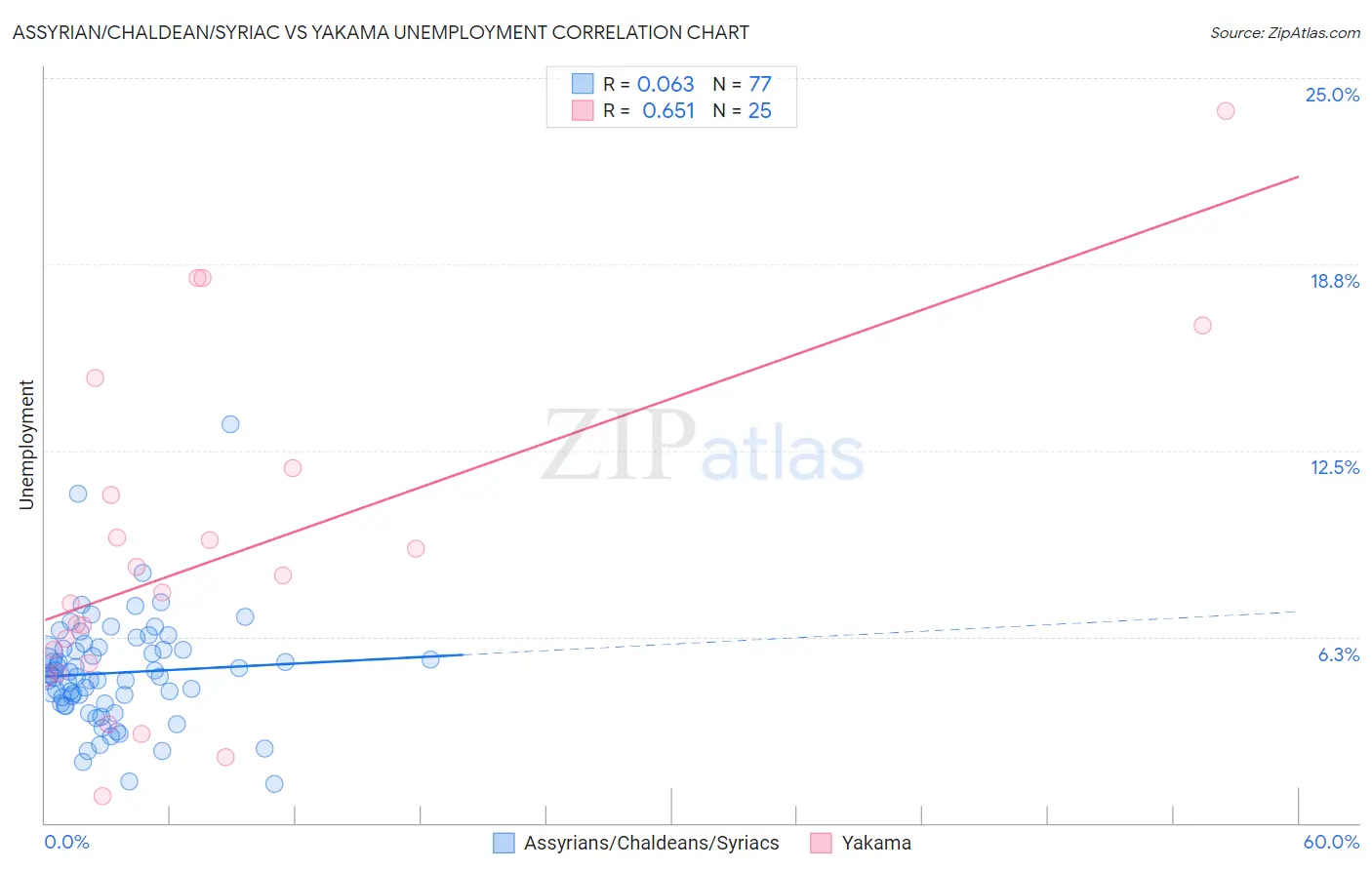 Assyrian/Chaldean/Syriac vs Yakama Unemployment
