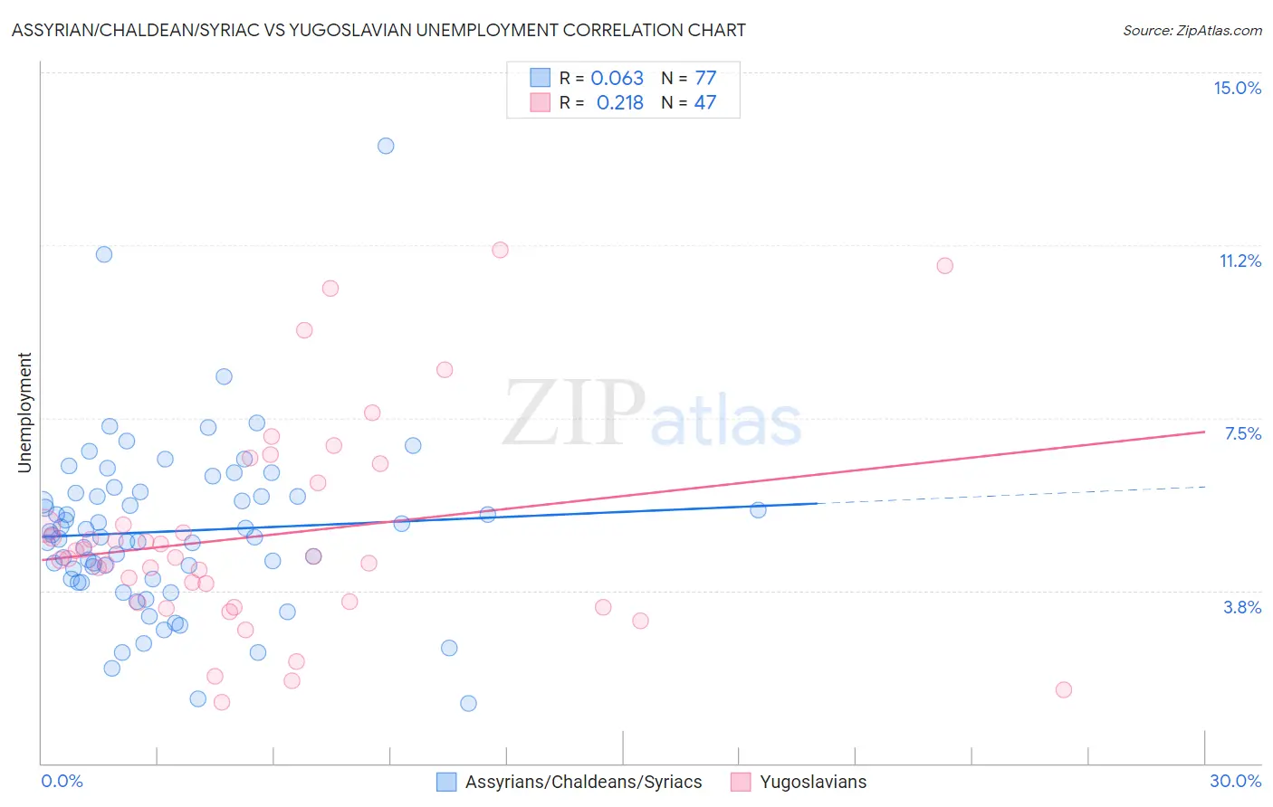 Assyrian/Chaldean/Syriac vs Yugoslavian Unemployment