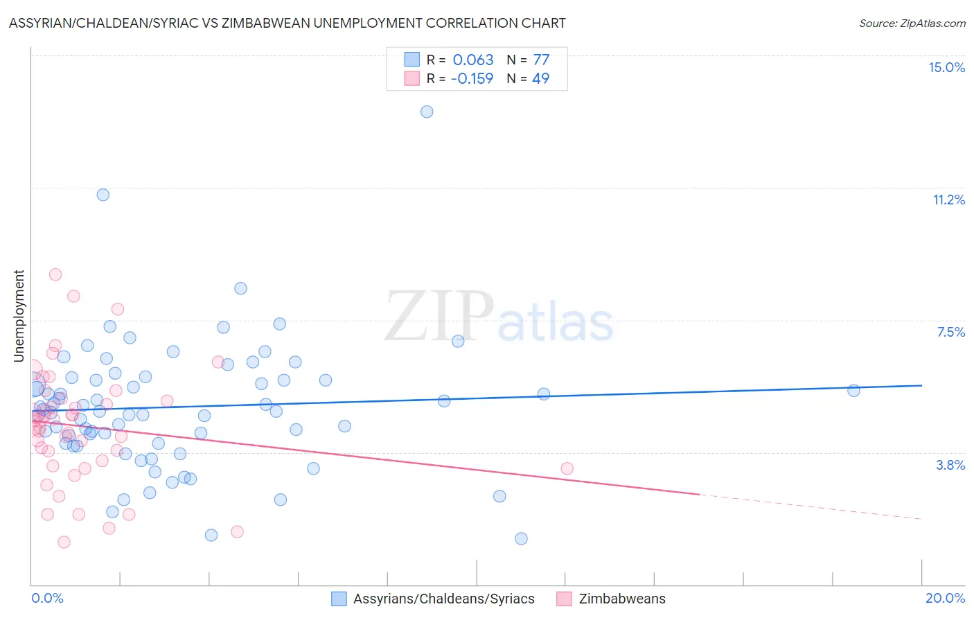 Assyrian/Chaldean/Syriac vs Zimbabwean Unemployment