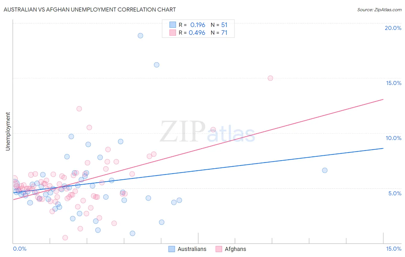 Australian vs Afghan Unemployment