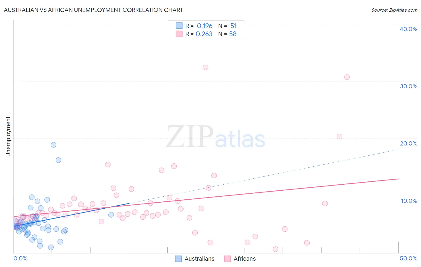Australian vs African Unemployment