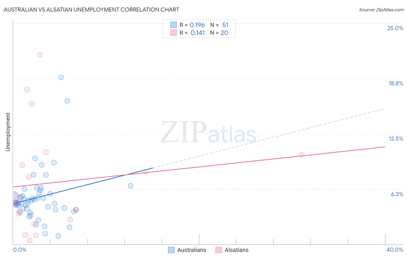 Australian vs Alsatian Unemployment