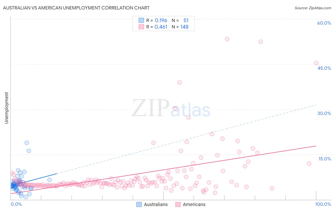 Australian vs American Unemployment