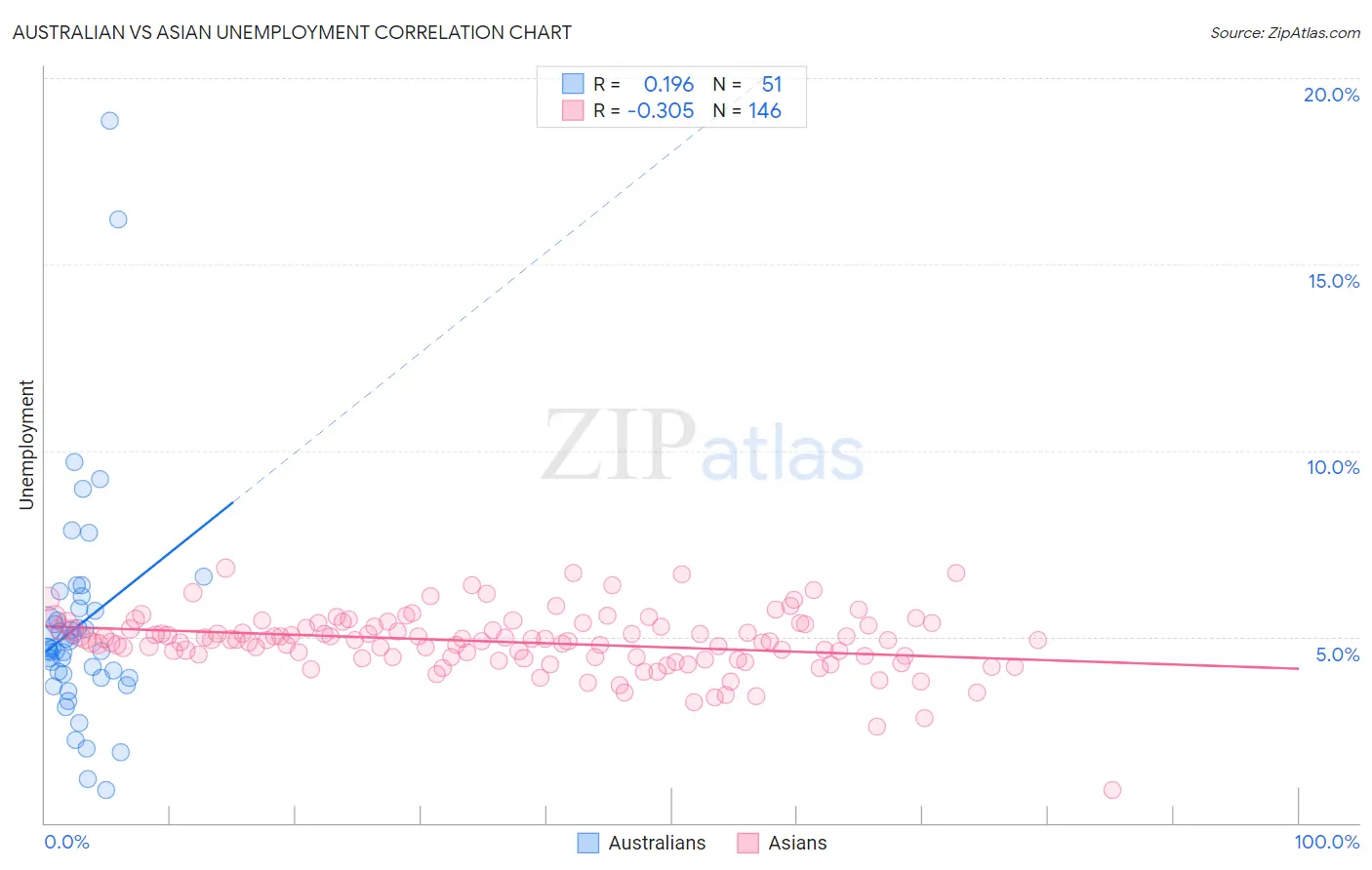 Australian vs Asian Unemployment