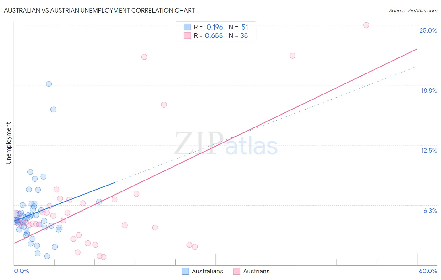 Australian vs Austrian Unemployment