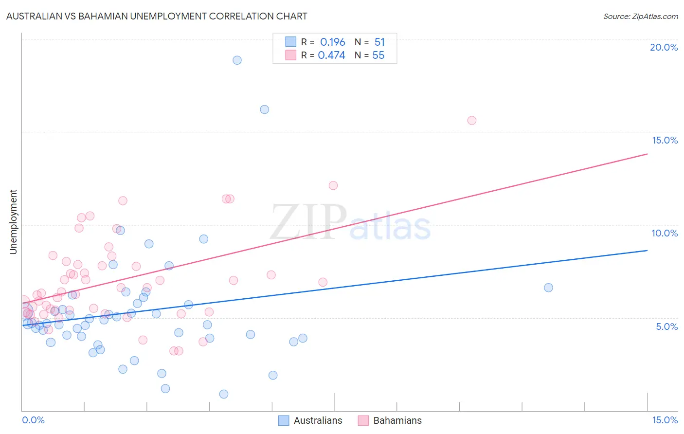 Australian vs Bahamian Unemployment
