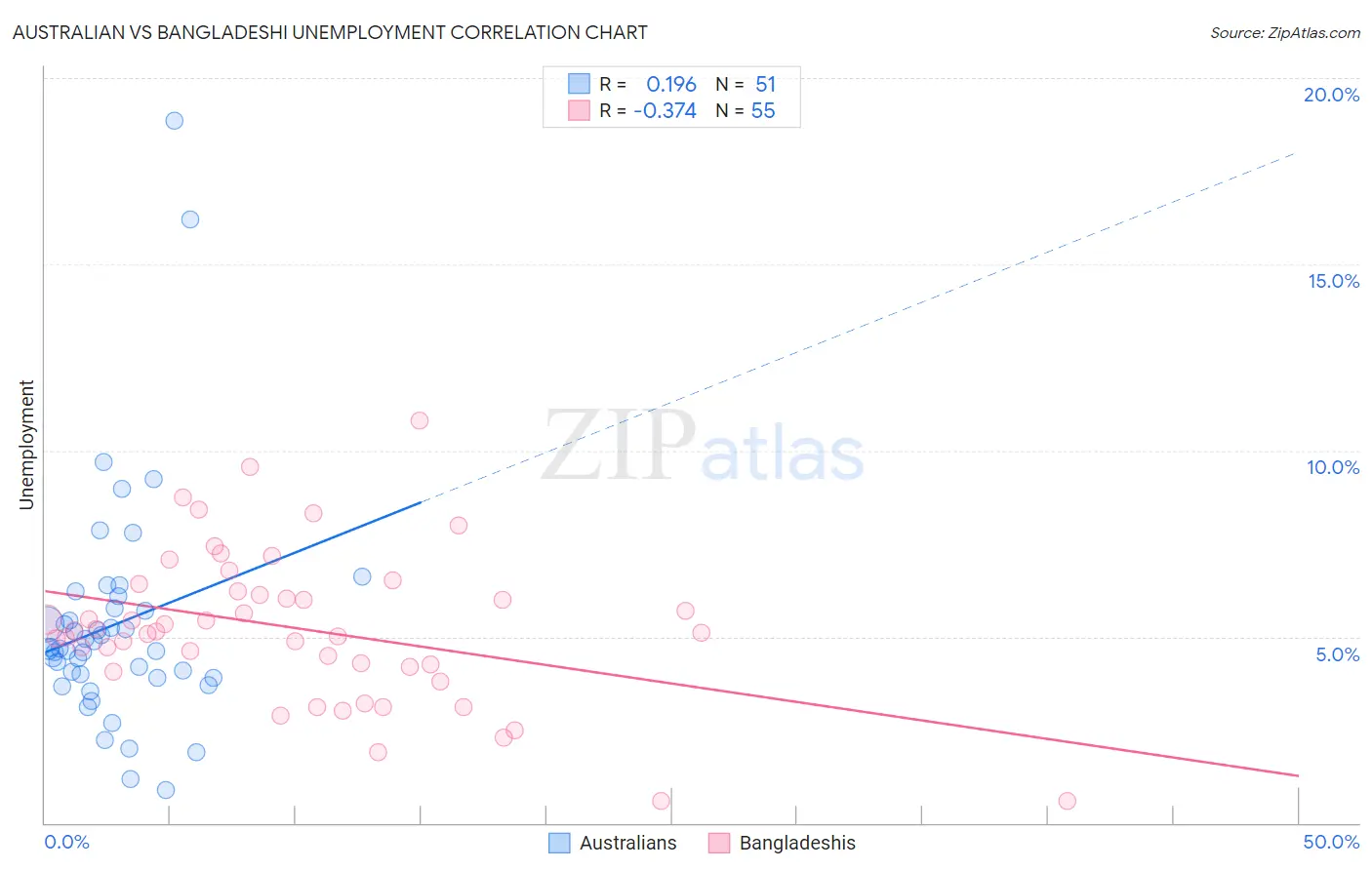 Australian vs Bangladeshi Unemployment