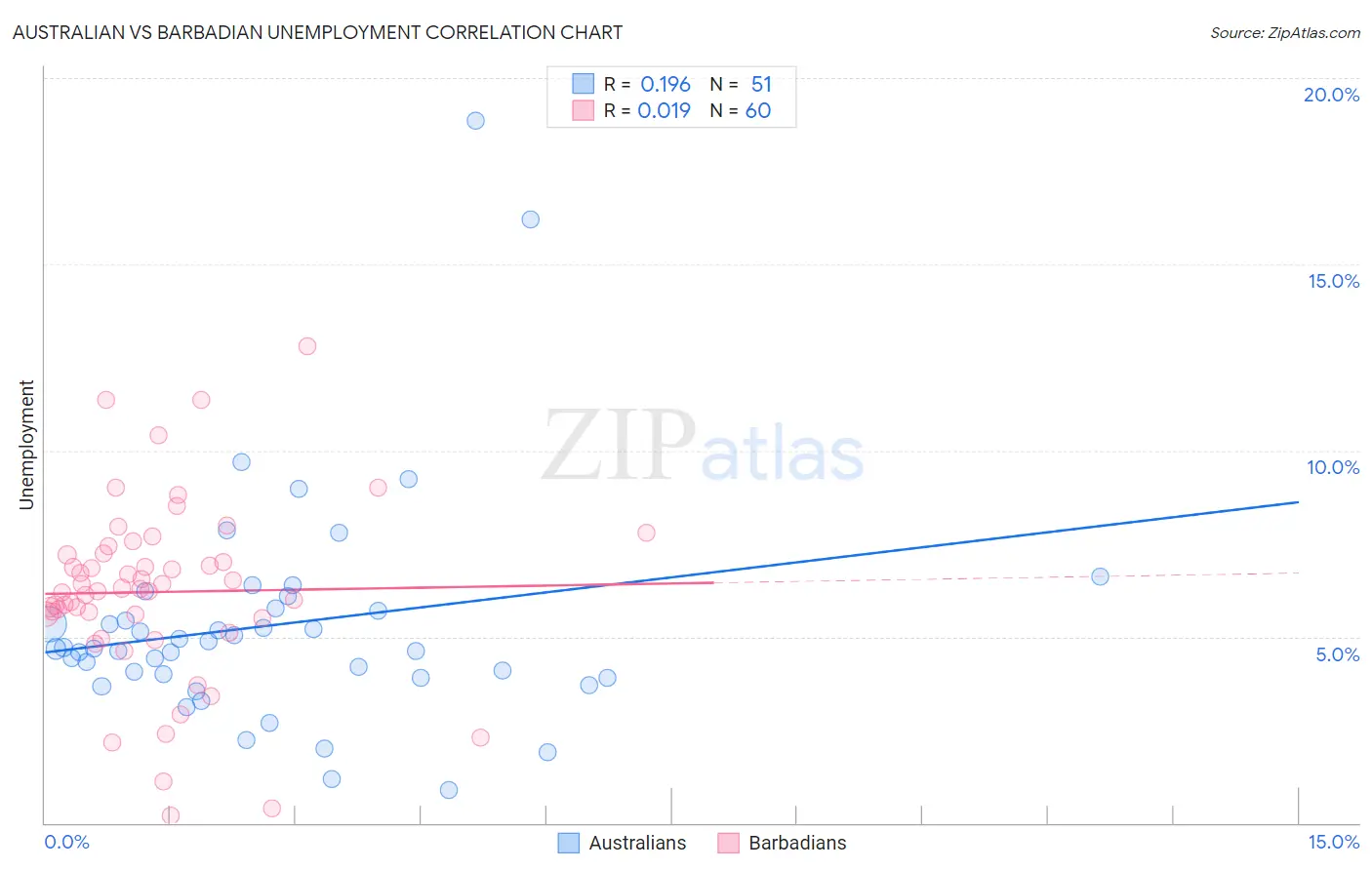 Australian vs Barbadian Unemployment
