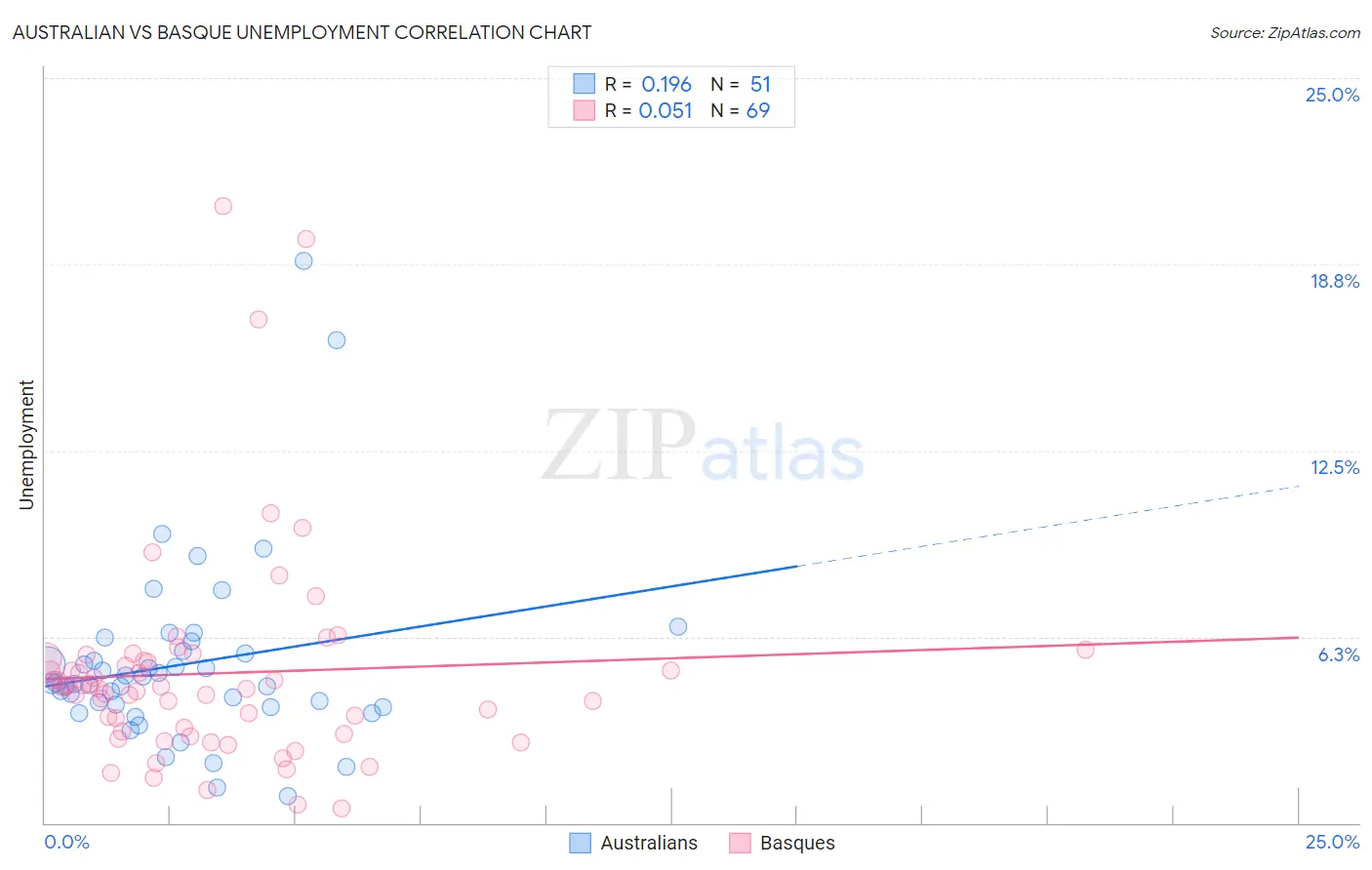 Australian vs Basque Unemployment