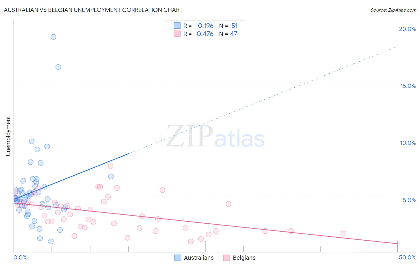 Australian vs Belgian Unemployment