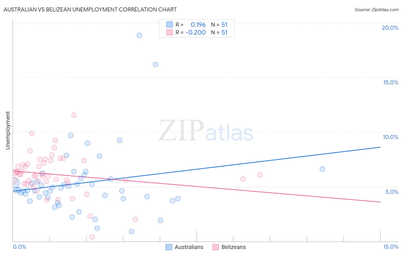 Australian vs Belizean Unemployment