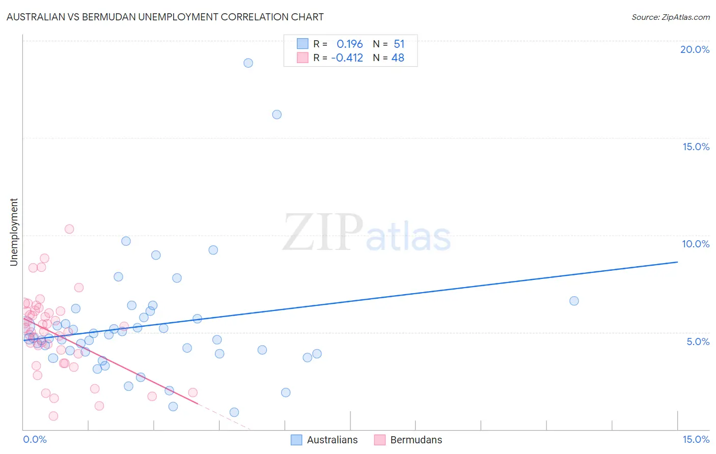 Australian vs Bermudan Unemployment