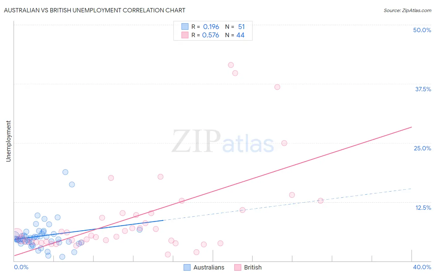 Australian vs British Unemployment