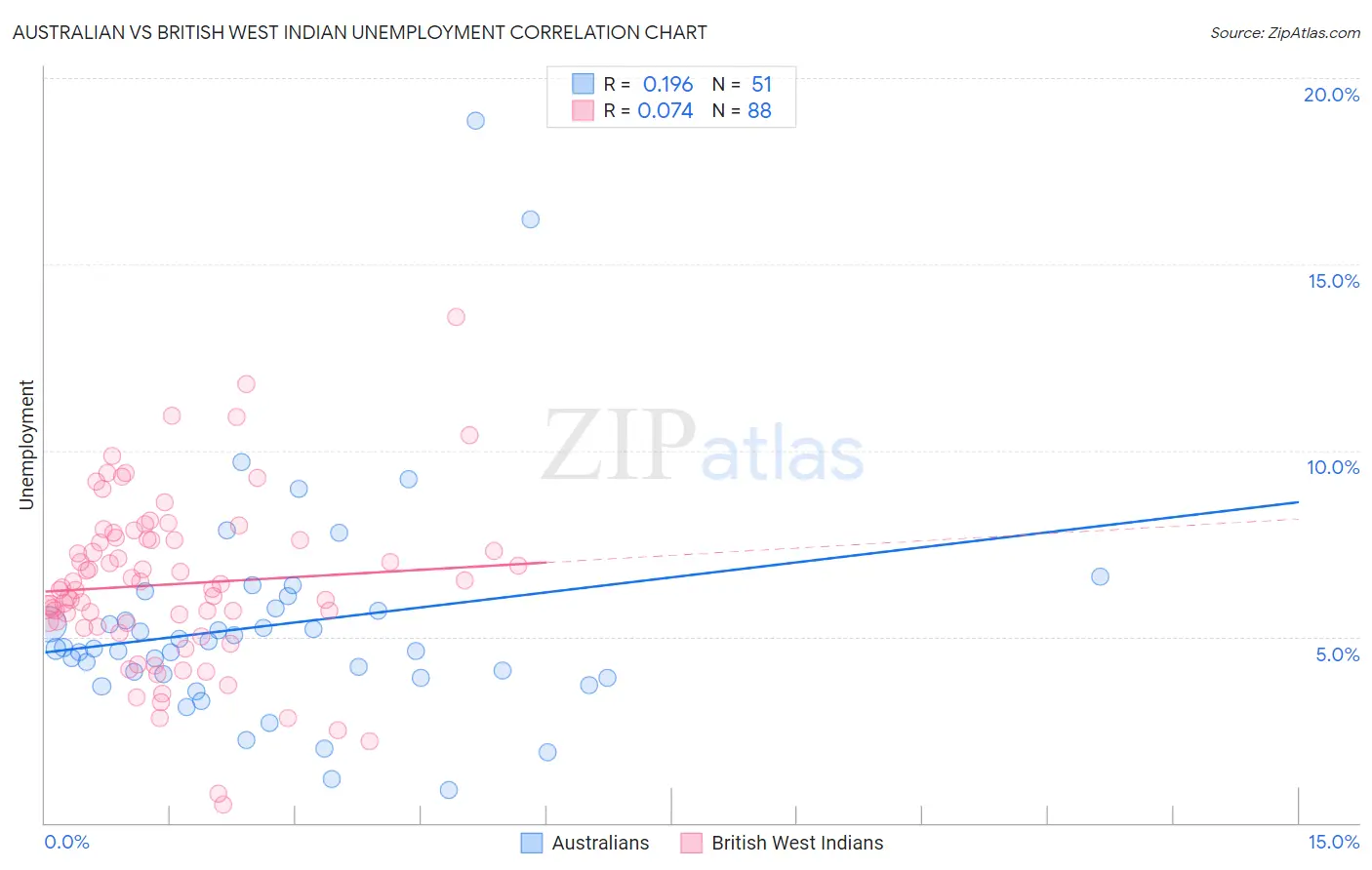 Australian vs British West Indian Unemployment