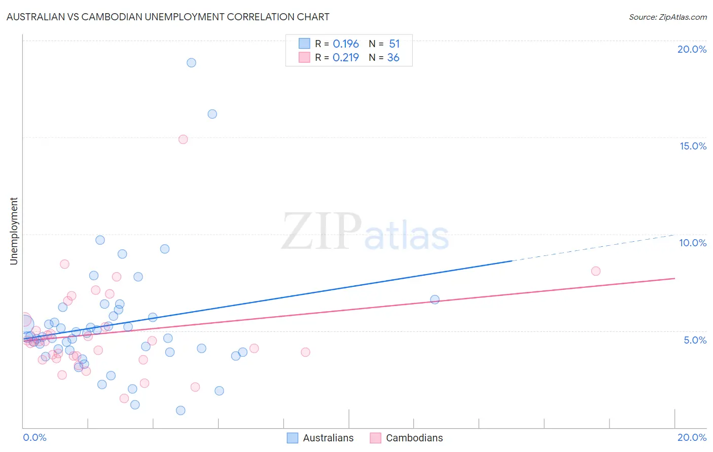 Australian vs Cambodian Unemployment
