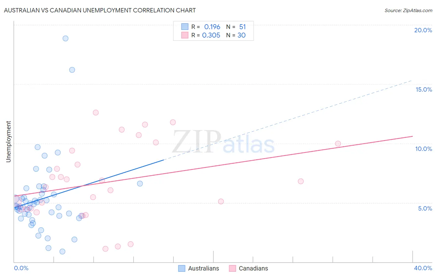 Australian vs Canadian Unemployment