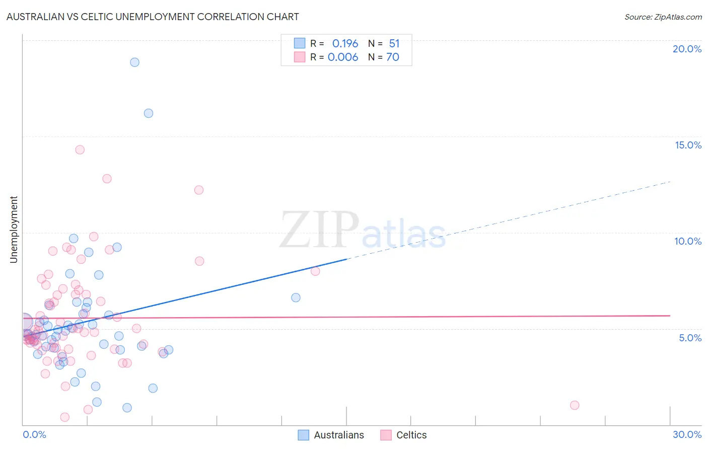 Australian vs Celtic Unemployment