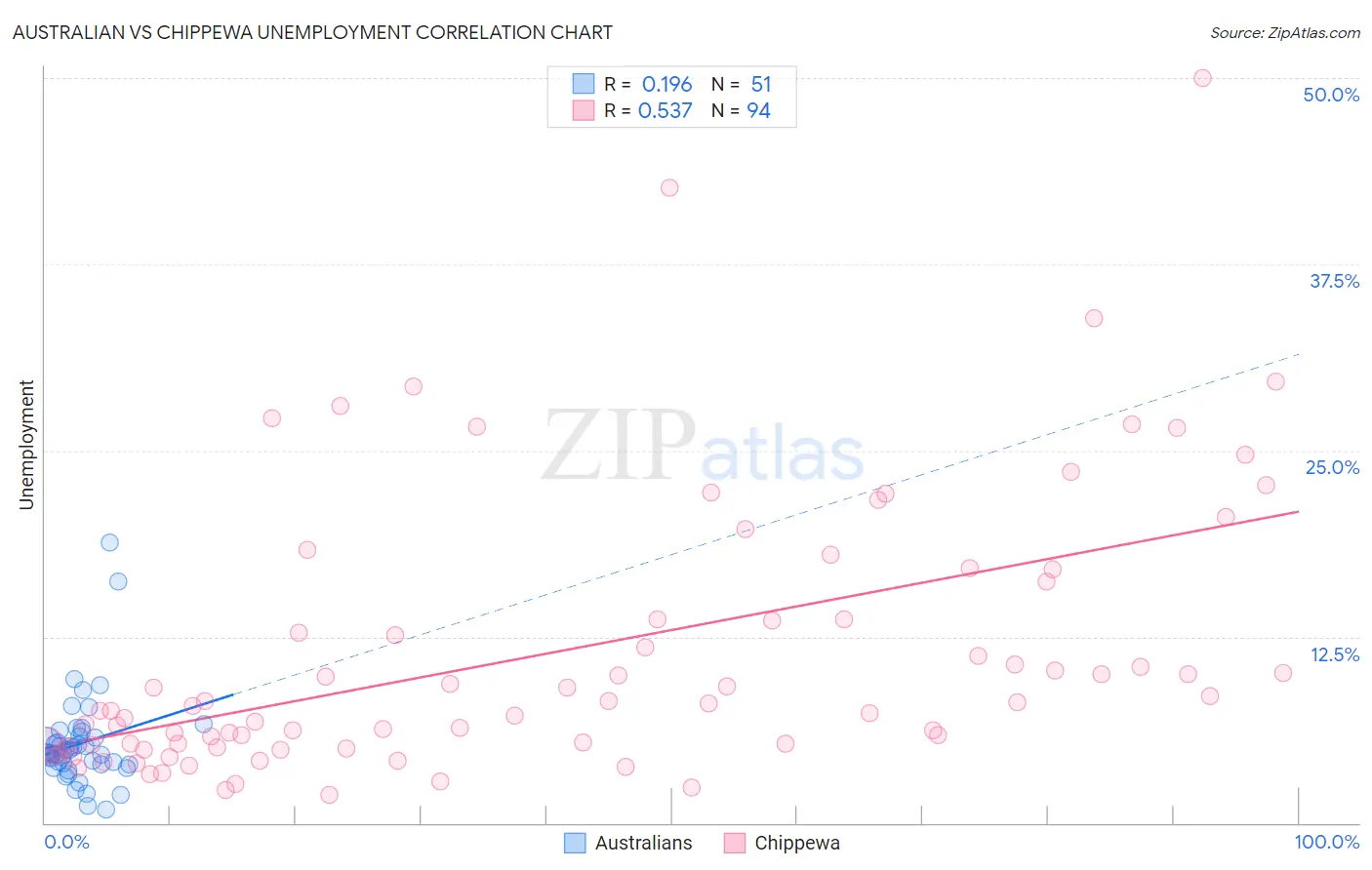 Australian vs Chippewa Unemployment
