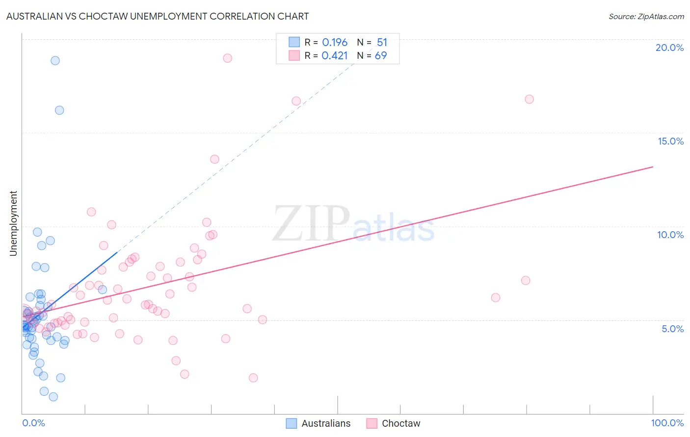 Australian vs Choctaw Unemployment