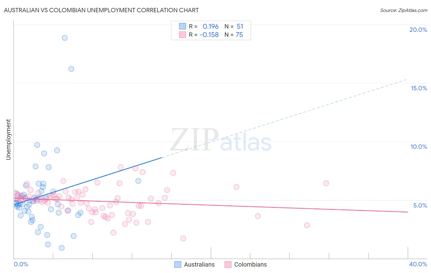 Australian vs Colombian Unemployment