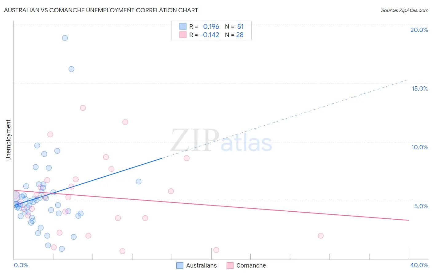 Australian vs Comanche Unemployment