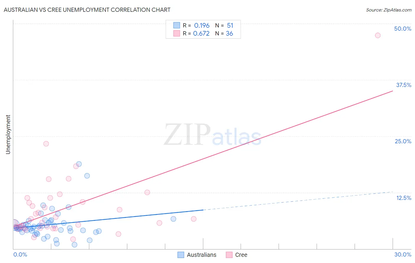 Australian vs Cree Unemployment