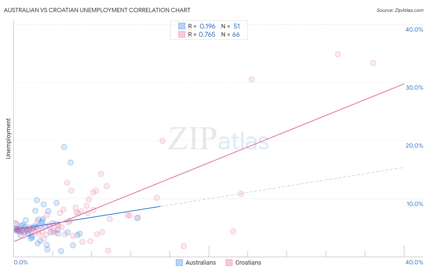 Australian vs Croatian Unemployment