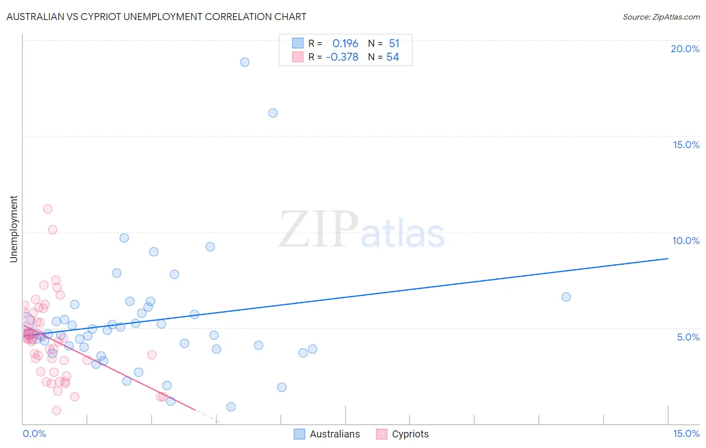 Australian vs Cypriot Unemployment