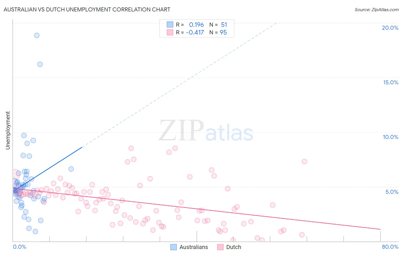 Australian vs Dutch Unemployment