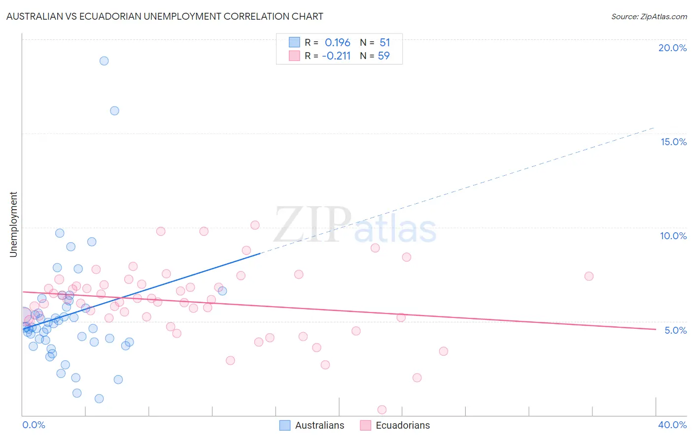Australian vs Ecuadorian Unemployment