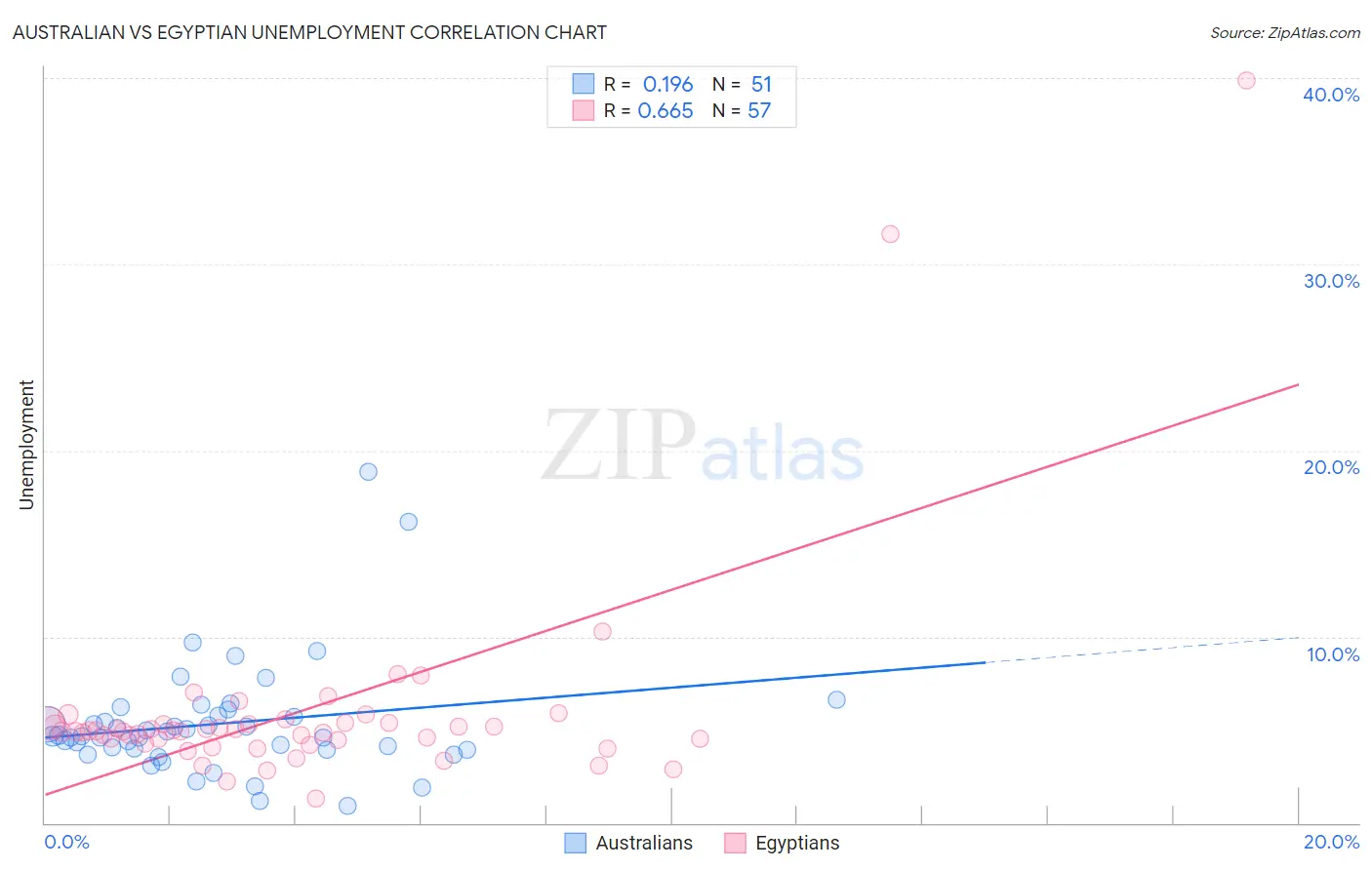 Australian vs Egyptian Unemployment