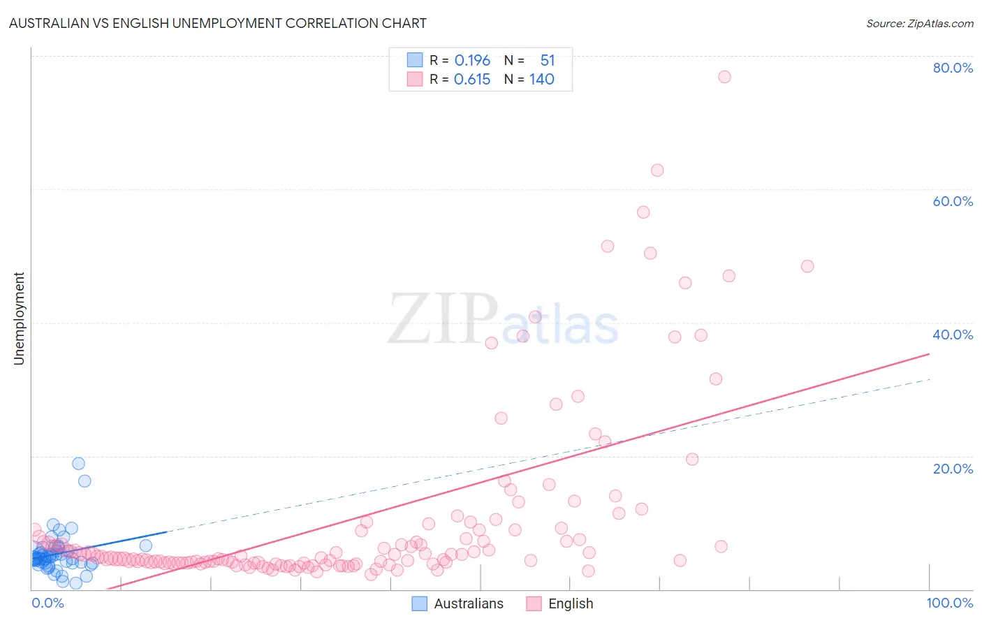 Australian vs English Unemployment
