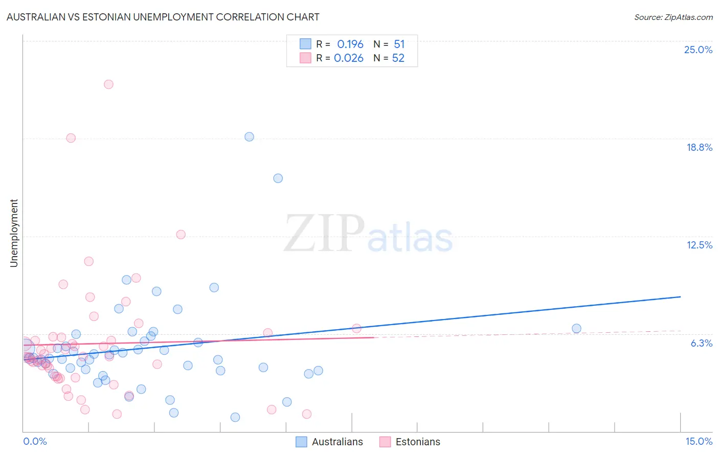 Australian vs Estonian Unemployment