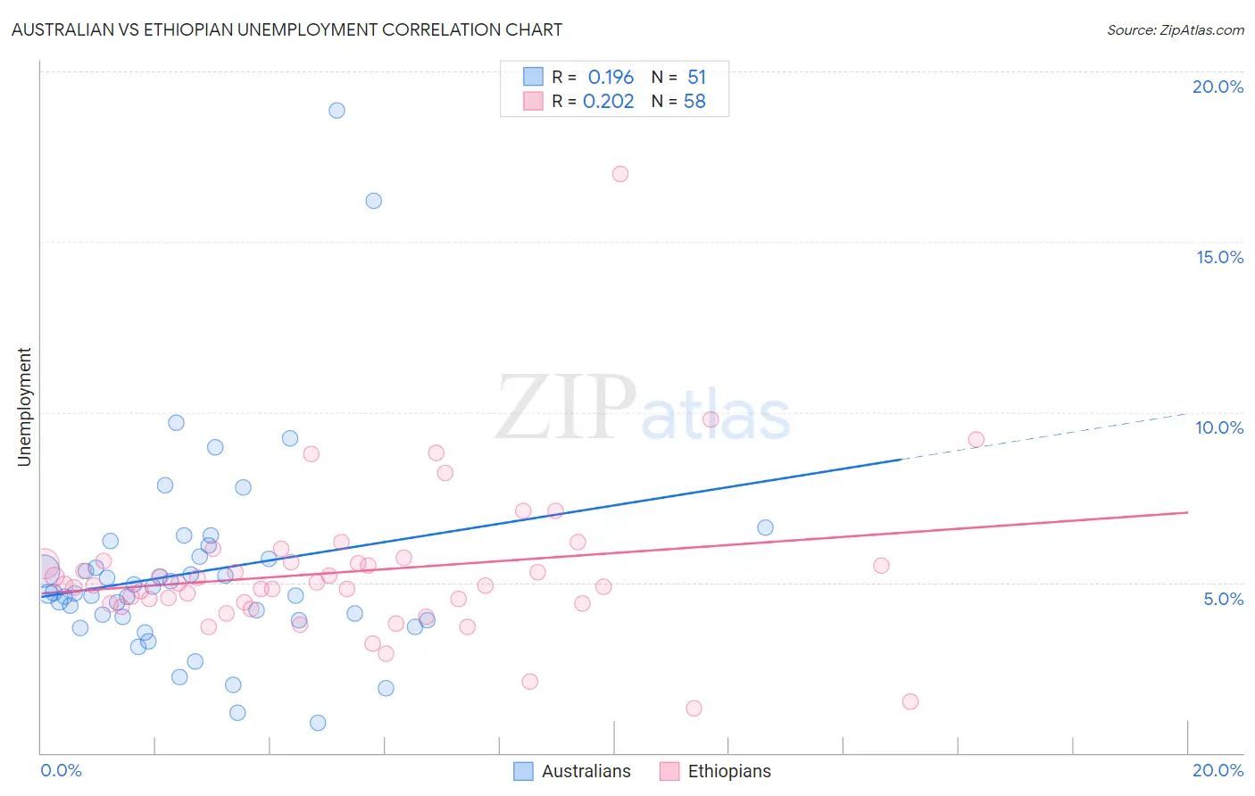 Australian vs Ethiopian Unemployment