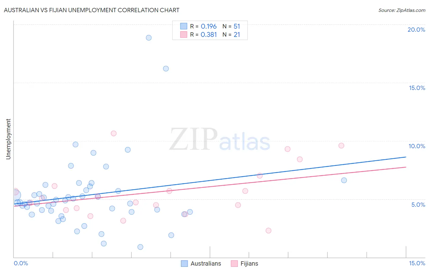 Australian vs Fijian Unemployment