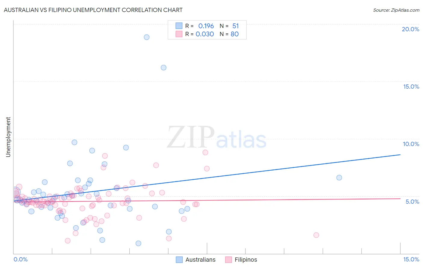 Australian vs Filipino Unemployment