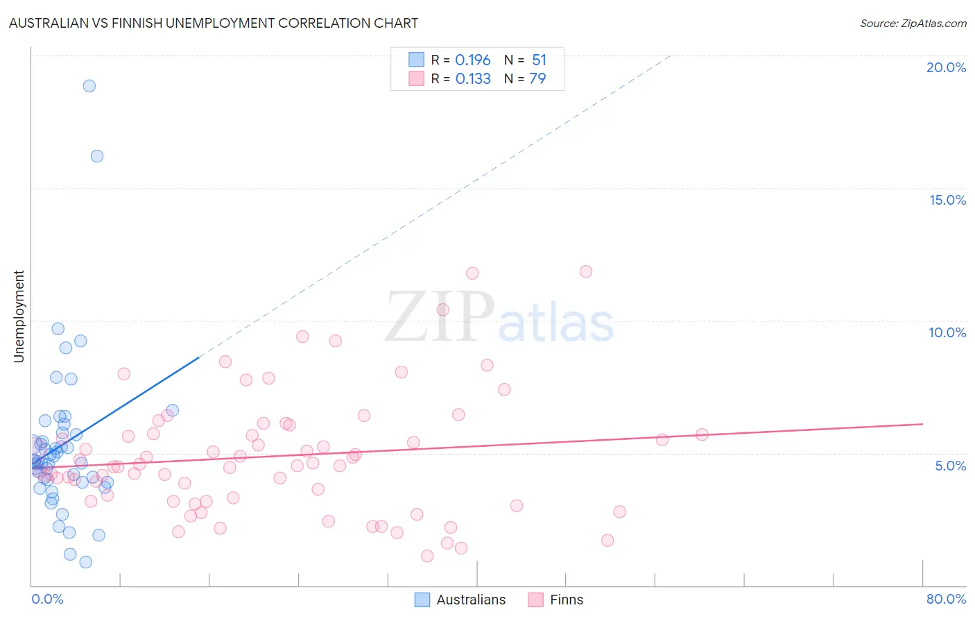 Australian vs Finnish Unemployment