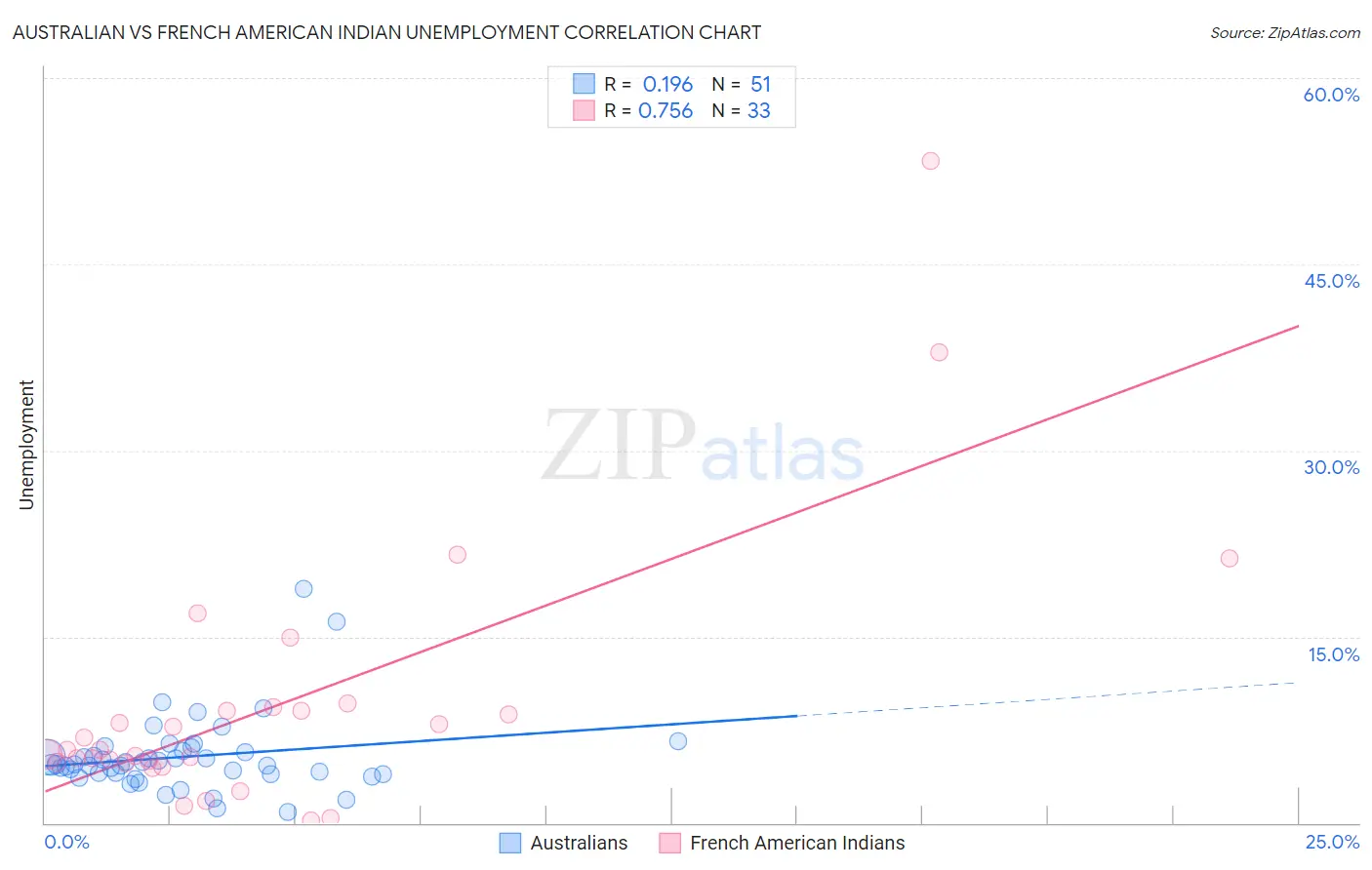 Australian vs French American Indian Unemployment