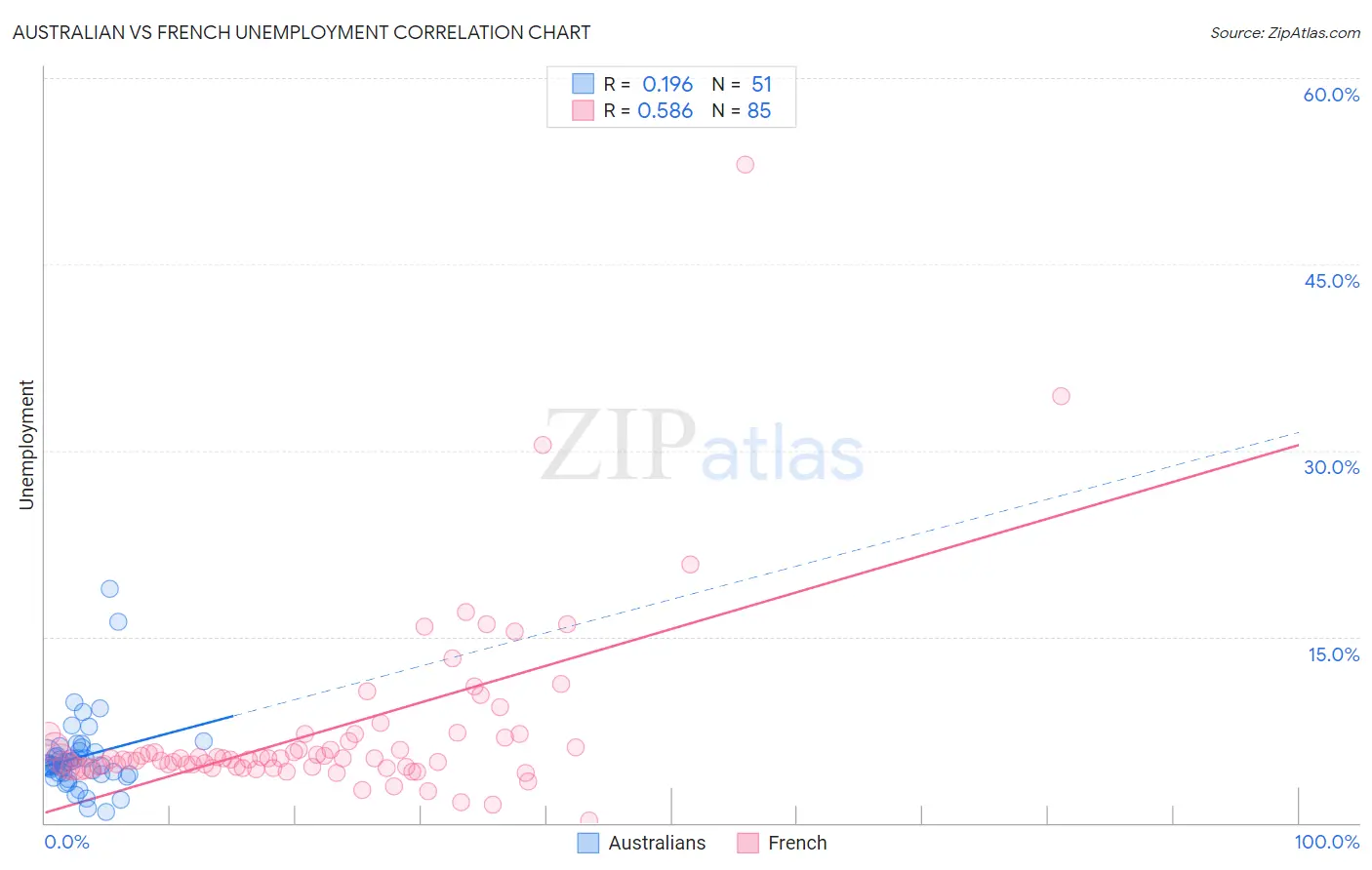 Australian vs French Unemployment