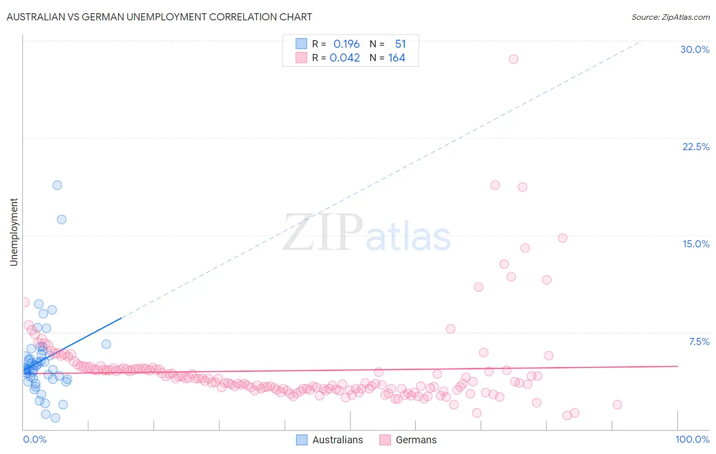 Australian vs German Unemployment