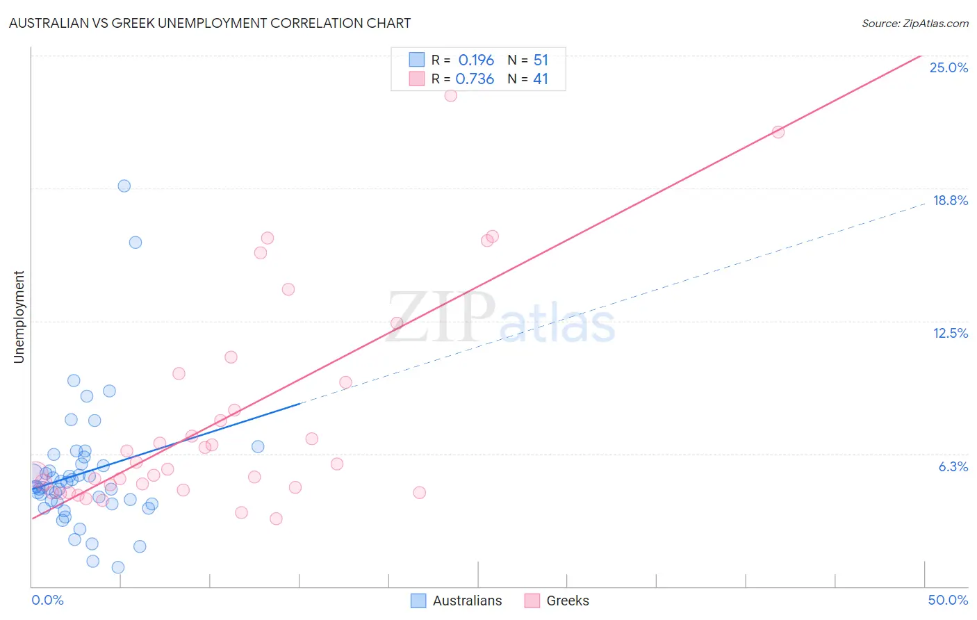 Australian vs Greek Unemployment