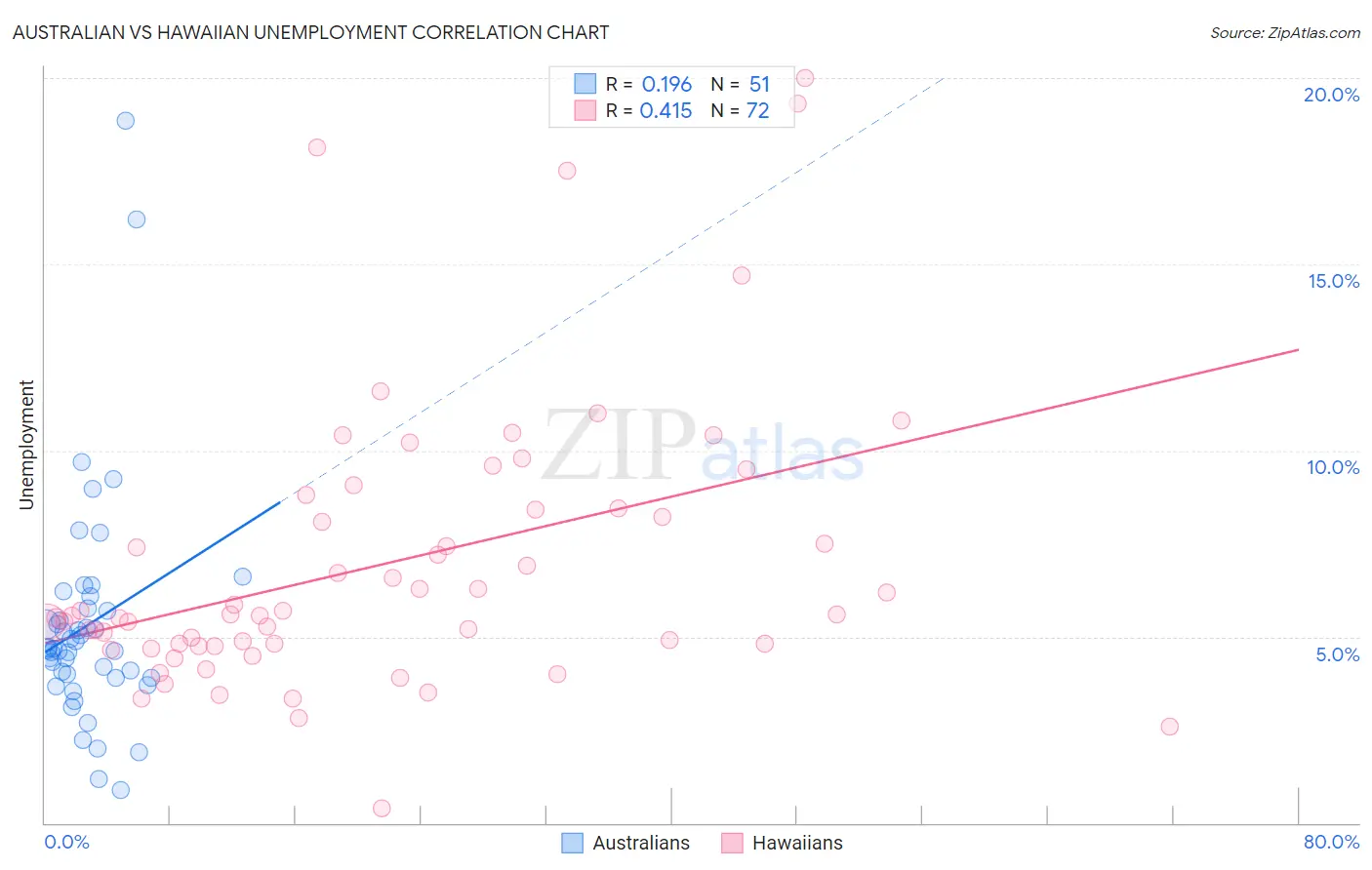 Australian vs Hawaiian Unemployment