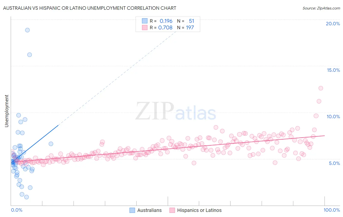 Australian vs Hispanic or Latino Unemployment