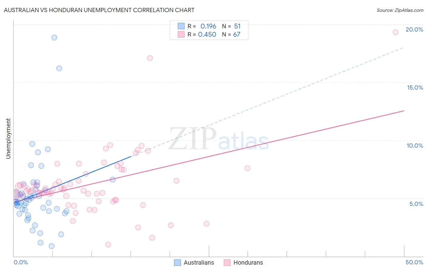 Australian vs Honduran Unemployment