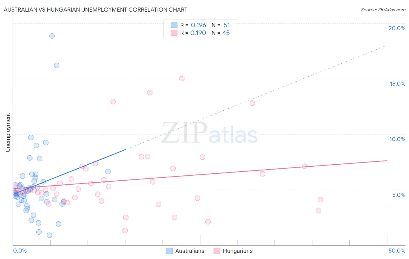 Australian vs Hungarian Unemployment