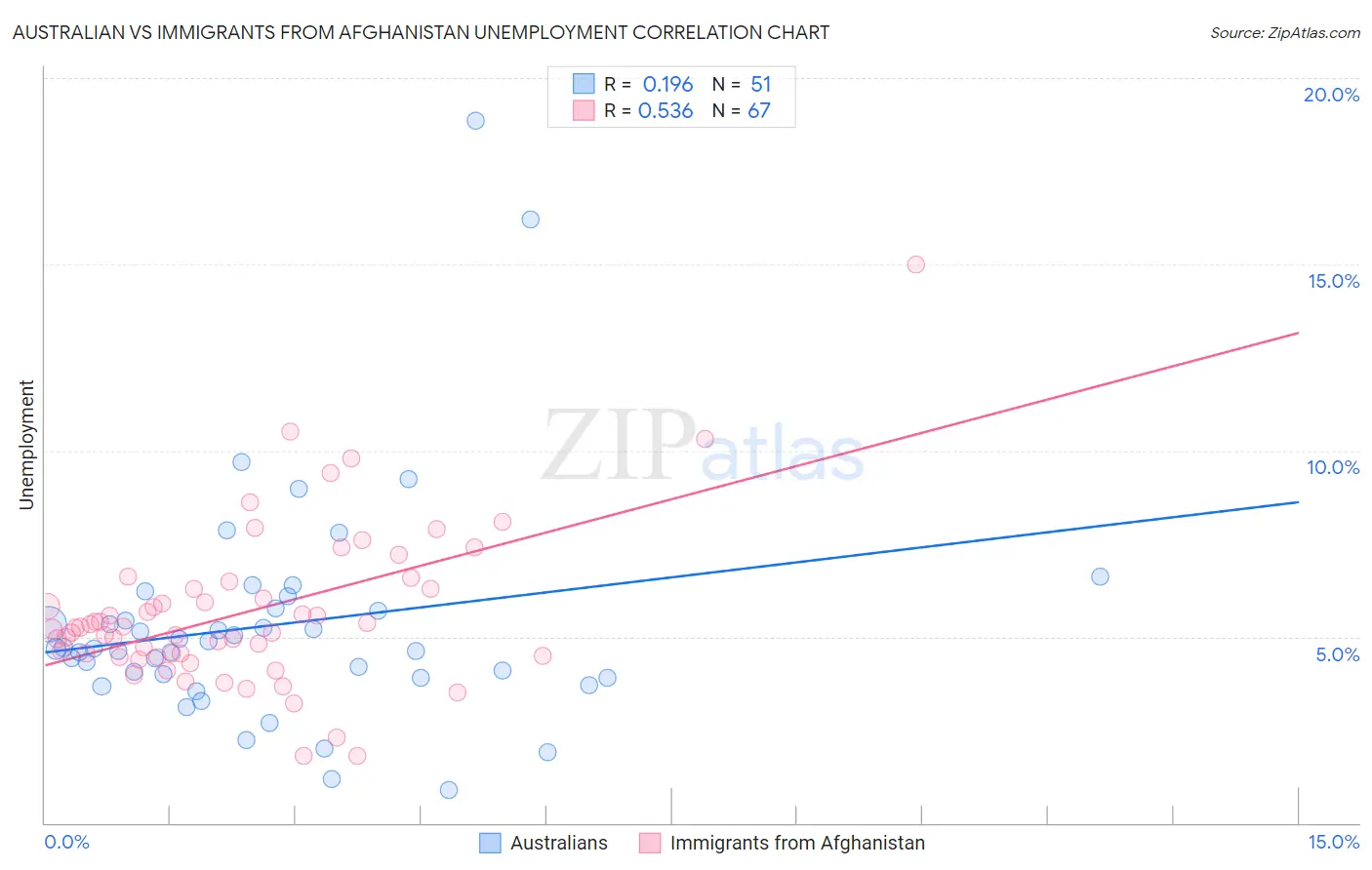 Australian vs Immigrants from Afghanistan Unemployment