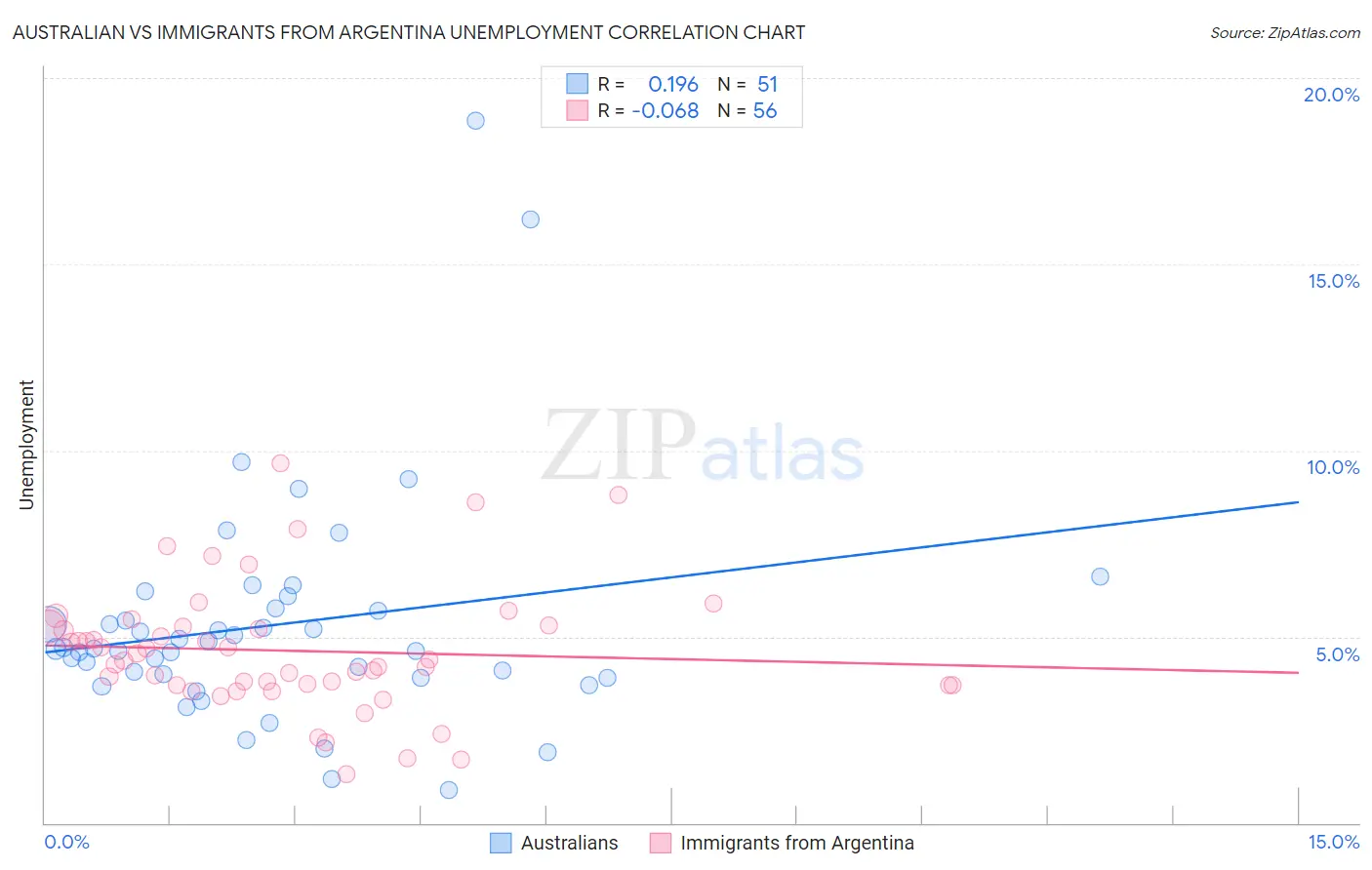 Australian vs Immigrants from Argentina Unemployment
