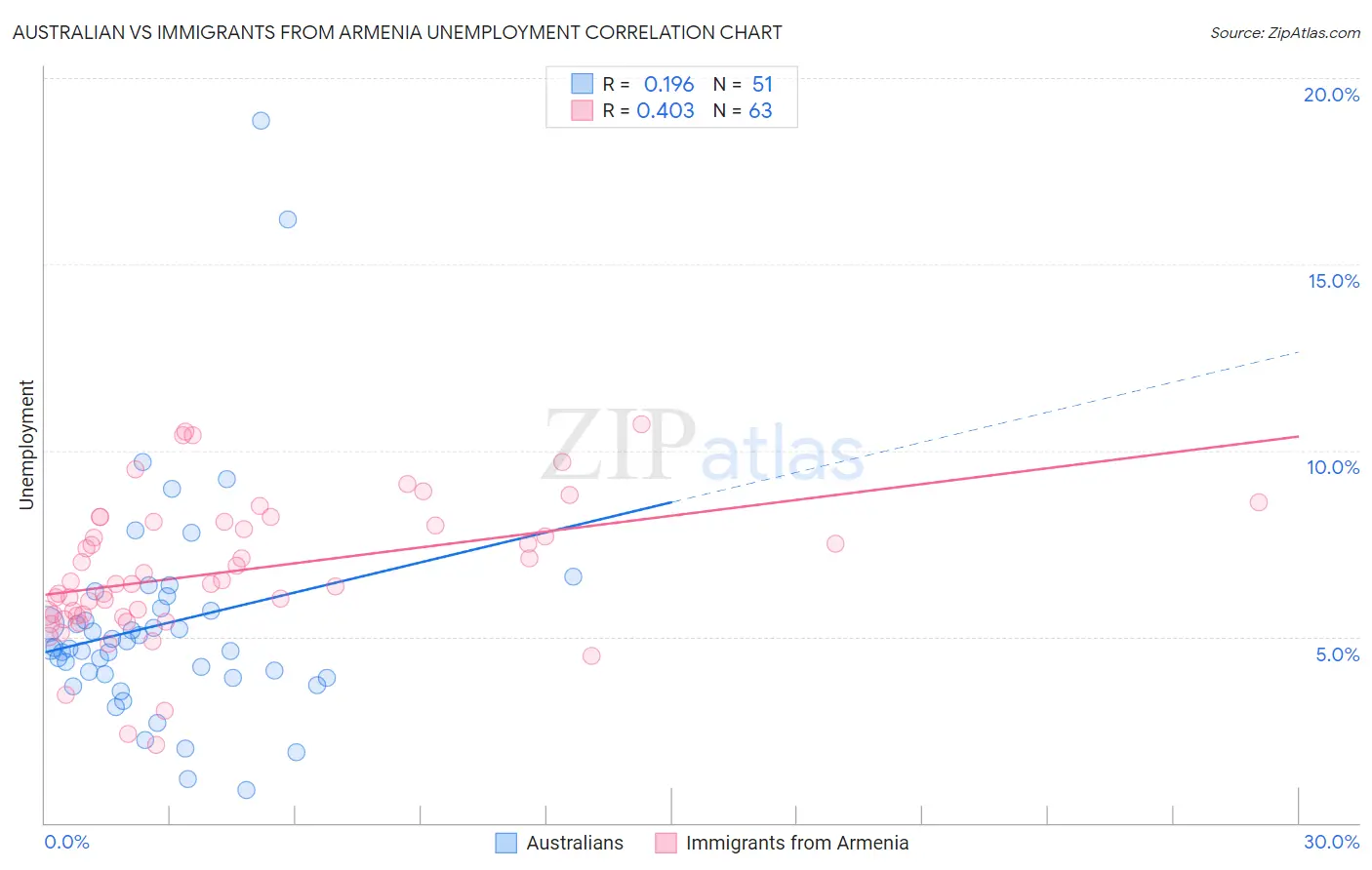 Australian vs Immigrants from Armenia Unemployment