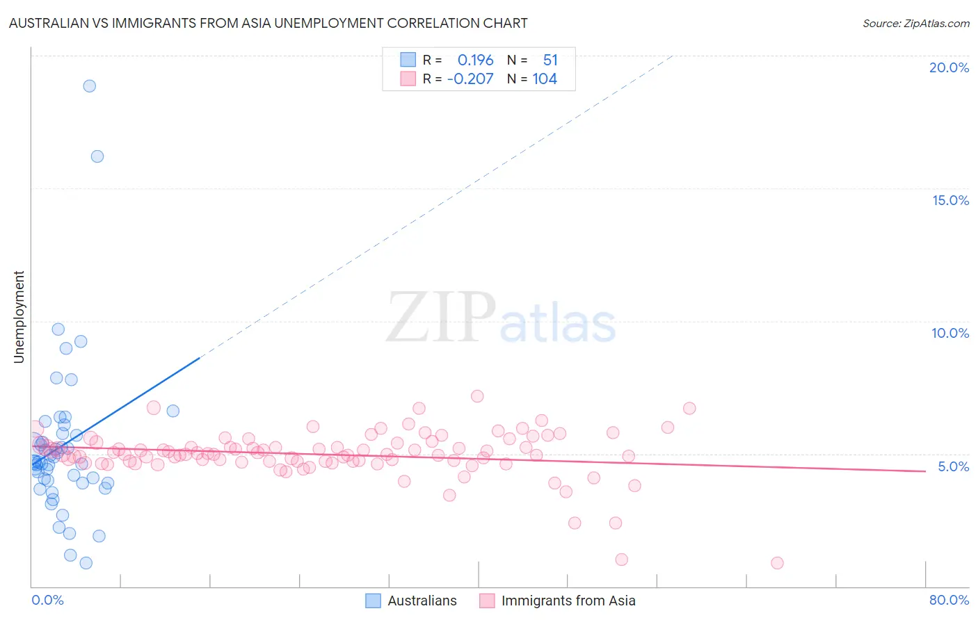 Australian vs Immigrants from Asia Unemployment